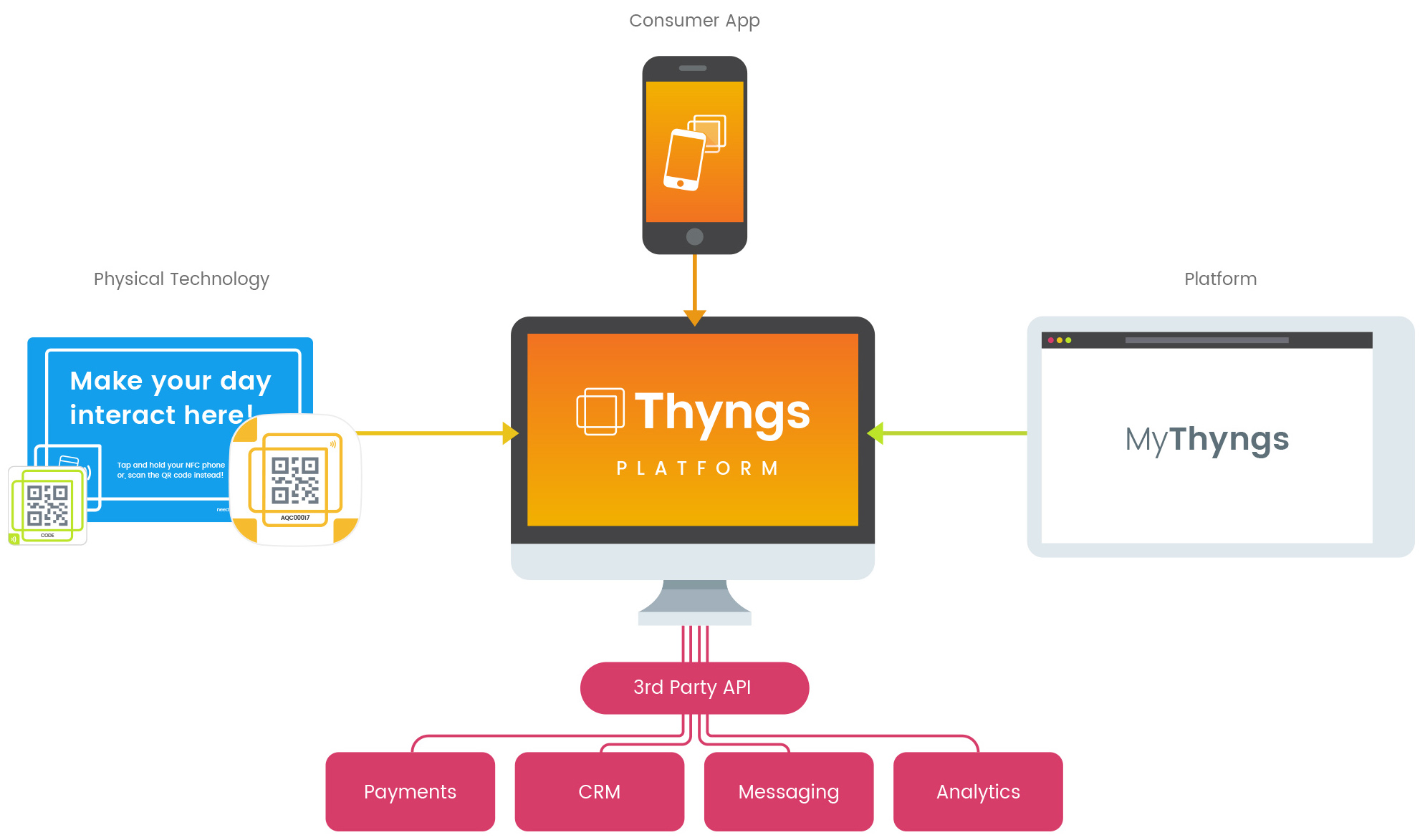 Thyngs Ecosystem